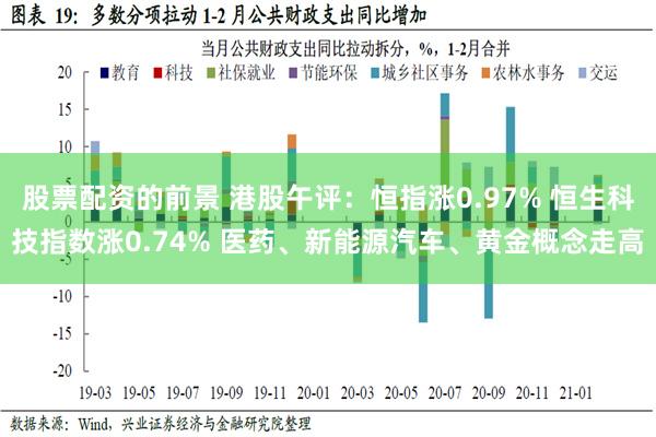 股票配资的前景 港股午评：恒指涨0.97% 恒生科技指数涨0.74% 医药、新能源汽车、黄金概念走高