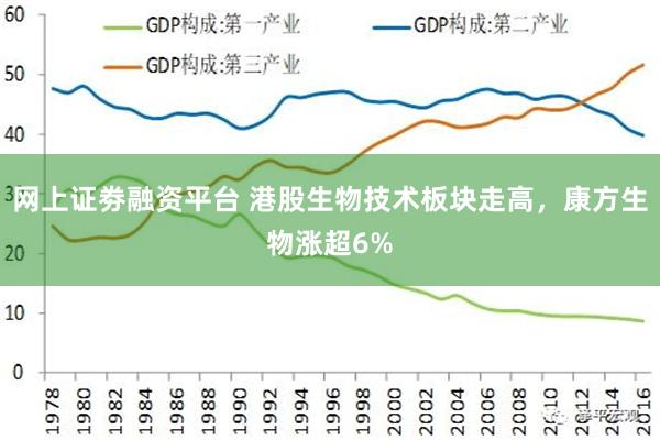 网上证劵融资平台 港股生物技术板块走高，康方生物涨超6%